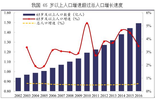 中国养老产业现状分析！