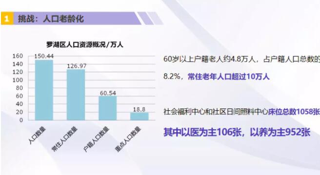 罗湖医养融合机构服务规范标准化实践分享！