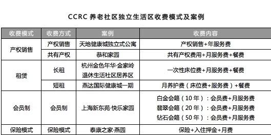 CCRC养老社区运营及收费模式分析！