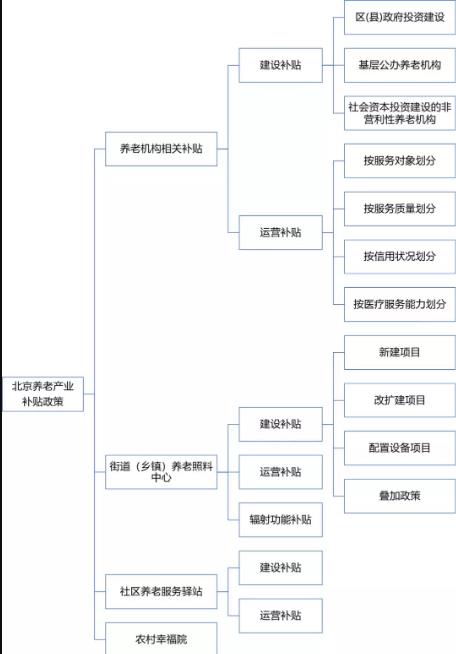 北京市对养老产业补贴力度有多大？