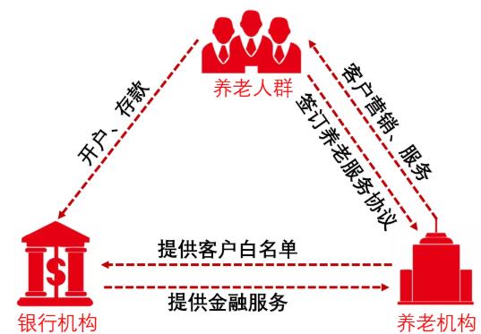 某银行的“押金变存款”模式