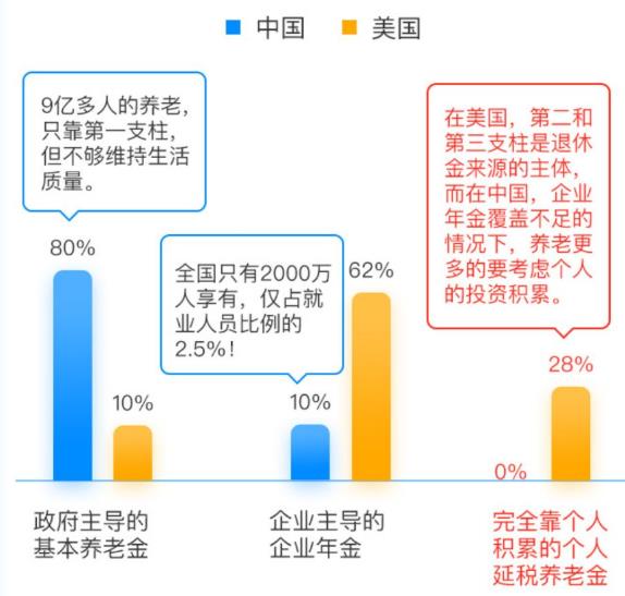 养老就要靠自己，你的退休金余额已不足？