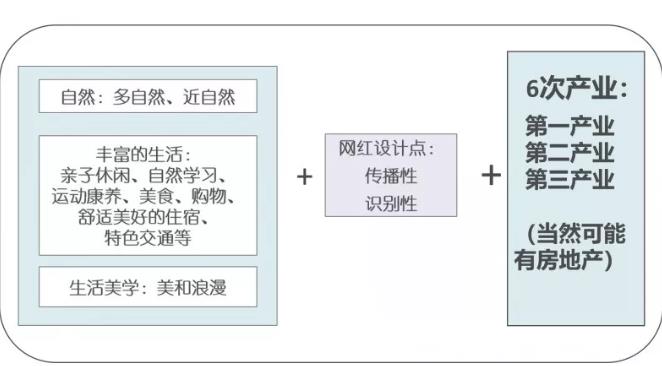 生态康养项目的盈利模式和商业模式设计！