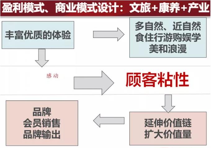 生态康养项目的盈利模式和商业模式设计！