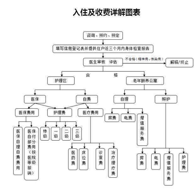 入住须知