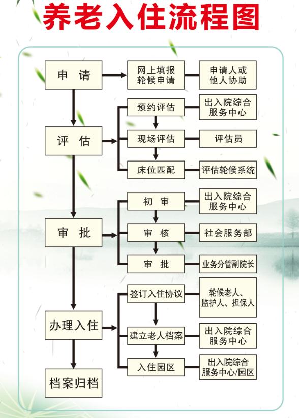 广州市老人院入院流程