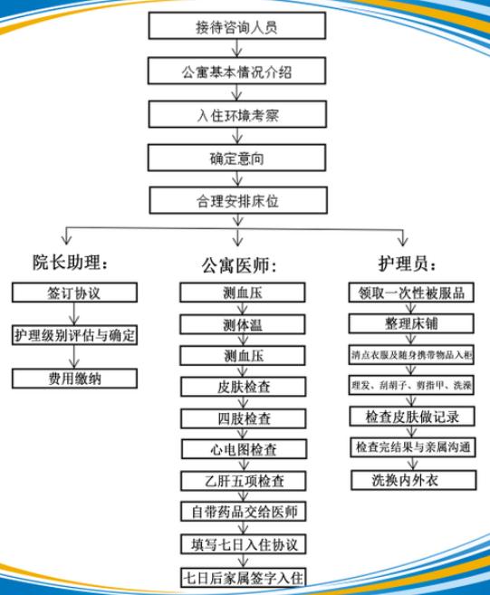 石家庄长安区祥和建和桥养老护理院入住流程