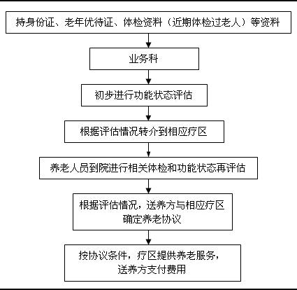 昆明市社会福利院入住流程