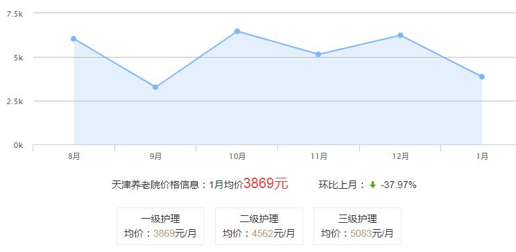 天津养老院价格一览表