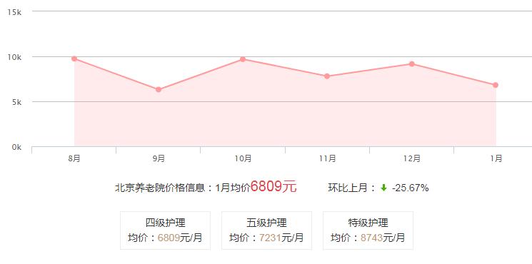 北京养老院价格走势分析