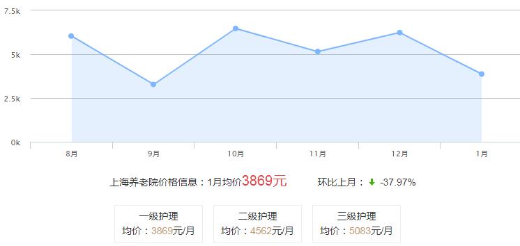 上海养老院价格走势分析