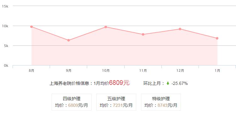 上海养老院价格走势分析