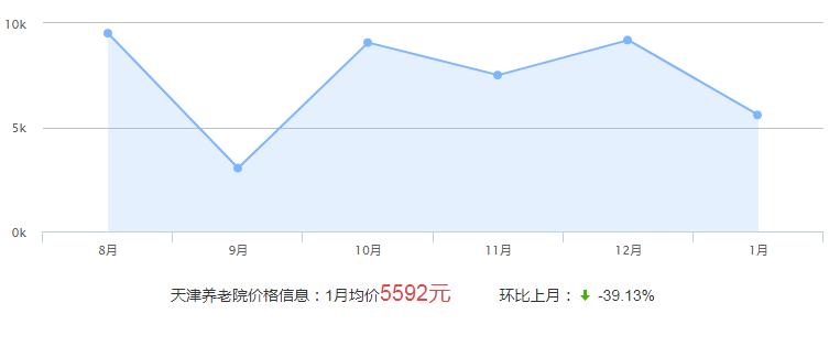 天津养老院价格一览表(天津敬老院价格走势分析)！