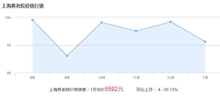 上海养老院价格走势分析