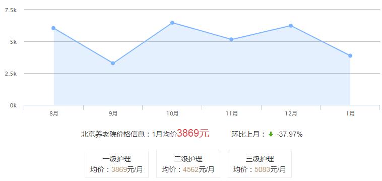 北京养老院价格一览表