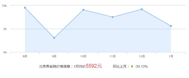 北京养老院价格一览表(北京养老院价格走势分析)！