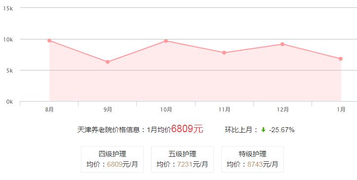 天津敬老院价格走势分析