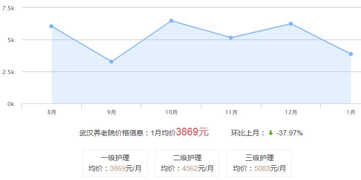 武汉养老院价格收费表