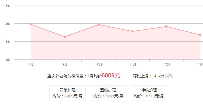 重庆养老院价格走势分析