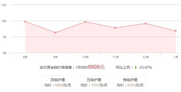 武汉养老院费用走势分析