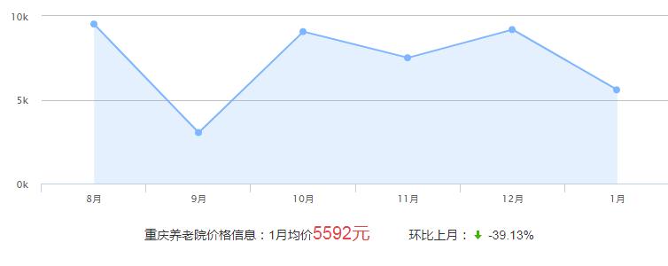 重庆敬老院价格多少钱(重庆养老院价格走势分析)？