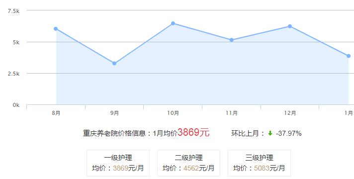 重庆敬老院价格多少钱