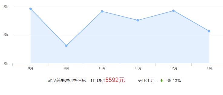 武汉养老院价格收费表(武汉养老院费用走势分析)！