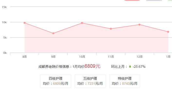 成都养老院价格走势分析