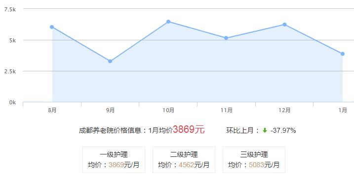 成都养老院一个月多少钱