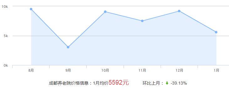 成都养老院一个月多少钱(成都养老院价格走势分析)？