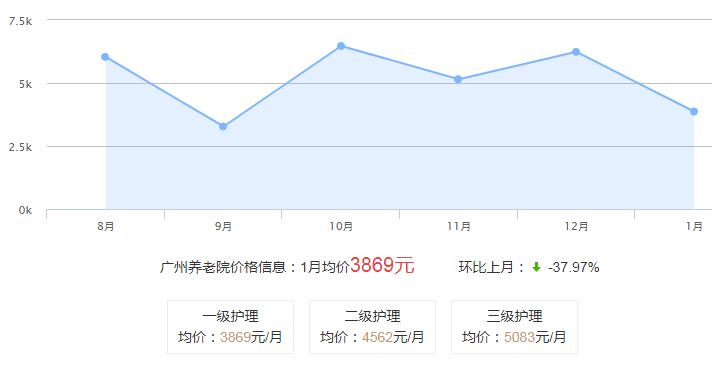 广州养老院价格收费标准(广州养老院价格走势分析)？