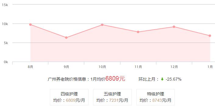 广州养老院价格收费标准