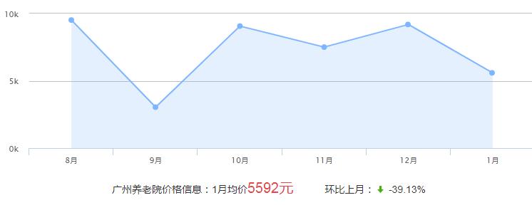 广州养老院价格走势分析